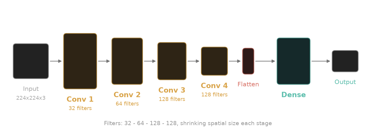 Architecture of SpectrogramCNN: input 224×224×3, four conv stages with 32, 64, 128, and 128 filters, flatten, dense layer, output